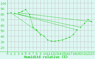 Courbe de l'humidit relative pour Valbella