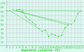 Courbe de l'humidit relative pour Ell Aws