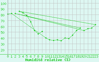 Courbe de l'humidit relative pour Eger