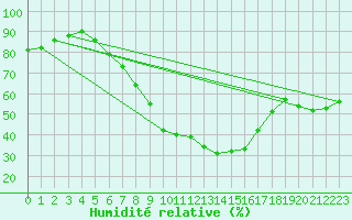 Courbe de l'humidit relative pour Falkenberg,Kr.Rottal