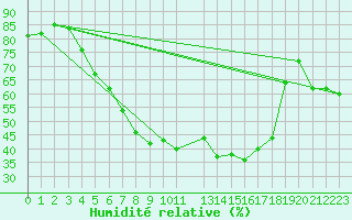 Courbe de l'humidit relative pour Lakatraesk