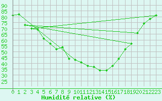 Courbe de l'humidit relative pour Laval-sur-Vologne (88)