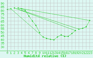 Courbe de l'humidit relative pour Adelsoe