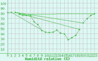 Courbe de l'humidit relative pour Tortosa