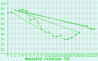 Courbe de l'humidit relative pour Issoire (63)