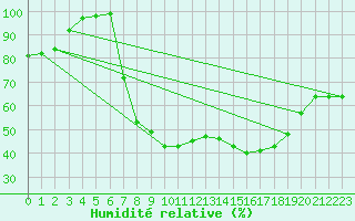 Courbe de l'humidit relative pour Church Lawford