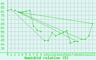Courbe de l'humidit relative pour Vinars