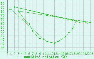 Courbe de l'humidit relative pour Sodankyla Vuotso
