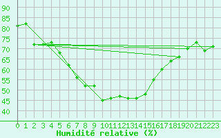 Courbe de l'humidit relative pour Tokat