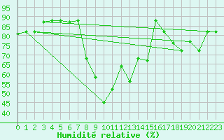 Courbe de l'humidit relative pour Grazzanise