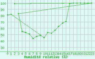 Courbe de l'humidit relative pour Sutrieu (01)