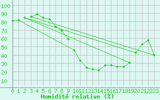 Courbe de l'humidit relative pour Xativa