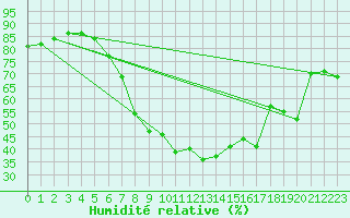 Courbe de l'humidit relative pour Budapest / Lorinc