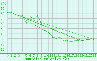 Courbe de l'humidit relative pour Trets (13)