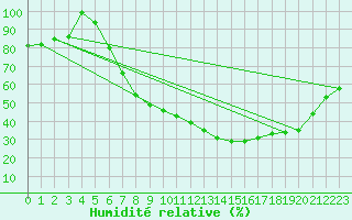 Courbe de l'humidit relative pour Andjar