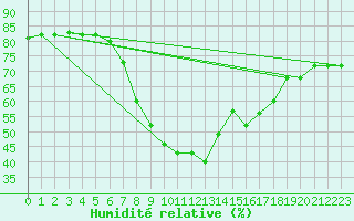 Courbe de l'humidit relative pour Kelibia