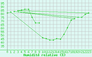 Courbe de l'humidit relative pour Prabichl