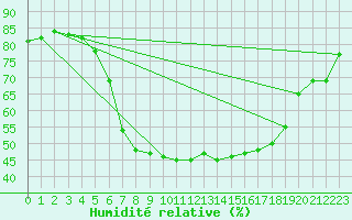 Courbe de l'humidit relative pour Les Eplatures - La Chaux-de-Fonds (Sw)