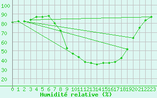 Courbe de l'humidit relative pour Murcia