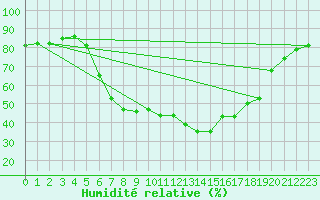 Courbe de l'humidit relative pour Seibersdorf