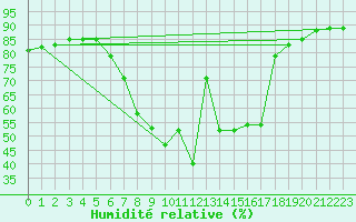 Courbe de l'humidit relative pour Feldkirchen