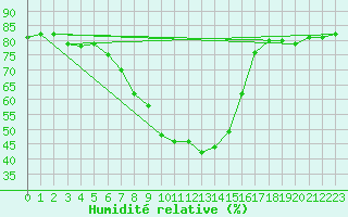 Courbe de l'humidit relative pour Tarnow
