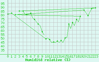 Courbe de l'humidit relative pour Baden Wurttemberg, Neuostheim