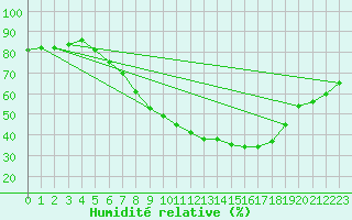 Courbe de l'humidit relative pour Tomtabacken