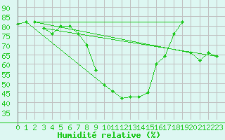 Courbe de l'humidit relative pour Kempten