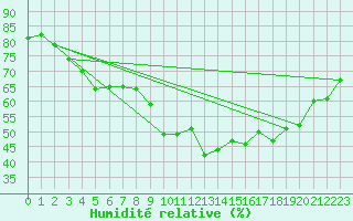 Courbe de l'humidit relative pour Sylarna