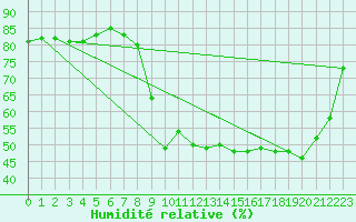 Courbe de l'humidit relative pour Ontinyent (Esp)