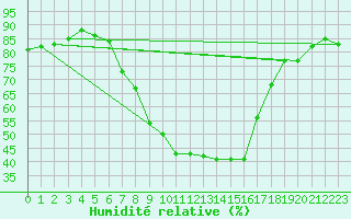 Courbe de l'humidit relative pour Chateau-d-Oex