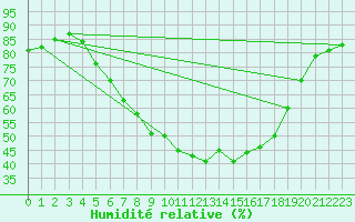 Courbe de l'humidit relative pour Stavoren Aws