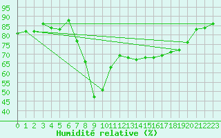 Courbe de l'humidit relative pour Ajaccio - Campo dell'Oro (2A)