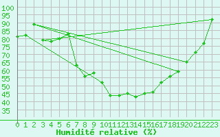 Courbe de l'humidit relative pour Porkalompolo