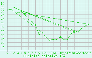 Courbe de l'humidit relative pour Inari Angeli