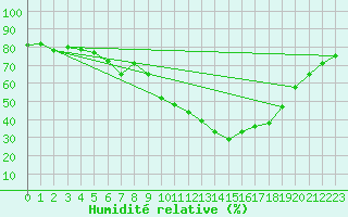 Courbe de l'humidit relative pour Saint-Auban (04)