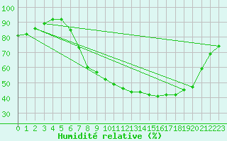 Courbe de l'humidit relative pour Fribourg / Posieux