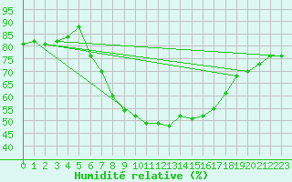 Courbe de l'humidit relative pour Kuemmersruck