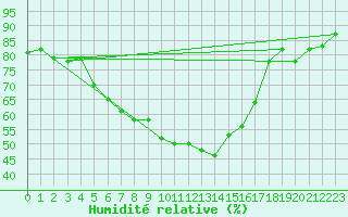 Courbe de l'humidit relative pour Luizi Calugara