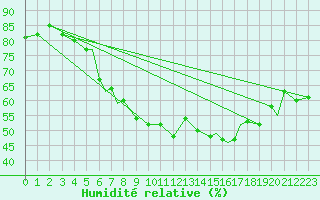 Courbe de l'humidit relative pour Svolvaer / Helle