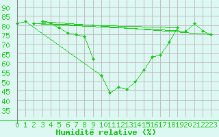 Courbe de l'humidit relative pour Galtuer