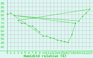 Courbe de l'humidit relative pour Roros