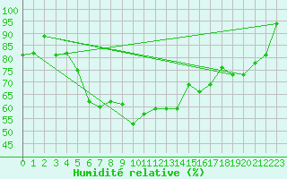 Courbe de l'humidit relative pour Susendal-Bjormo