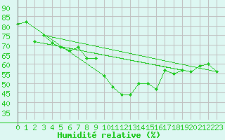 Courbe de l'humidit relative pour Chteau-Chinon (58)