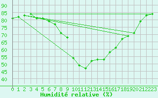 Courbe de l'humidit relative pour Olbersleben