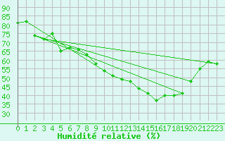 Courbe de l'humidit relative pour Aubenas - Lanas (07)