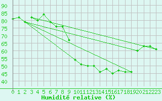 Courbe de l'humidit relative pour Spa - La Sauvenire (Be)