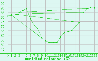 Courbe de l'humidit relative pour Saint Veit Im Pongau