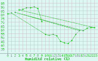 Courbe de l'humidit relative pour Preonzo (Sw)
